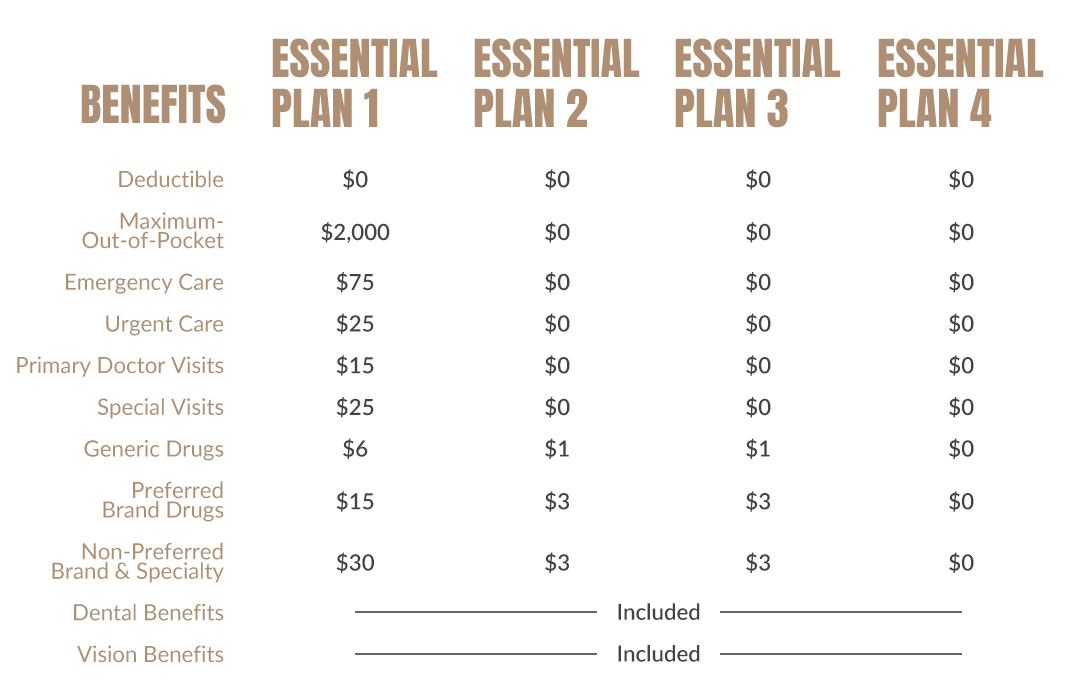Essential Health Plan Table explaining benefits