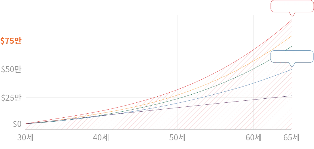 A line graph showing financial growth curves up to age 65, comparing IRA accounts and general brokerage accounts.